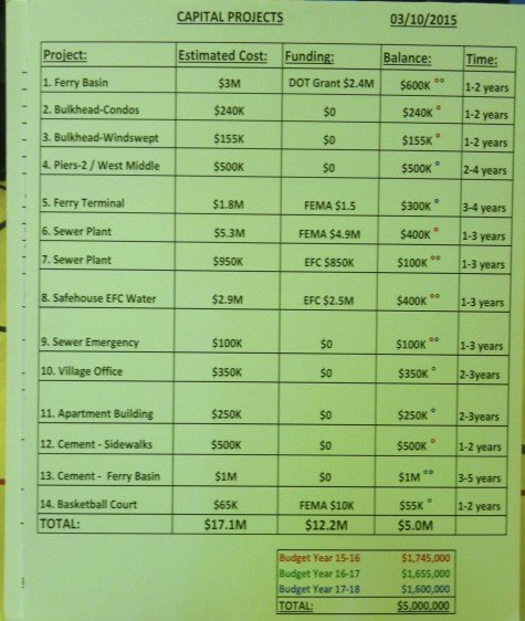 CAPITAL PROJECTS presentation board displayed at the April 11 Hearing. 