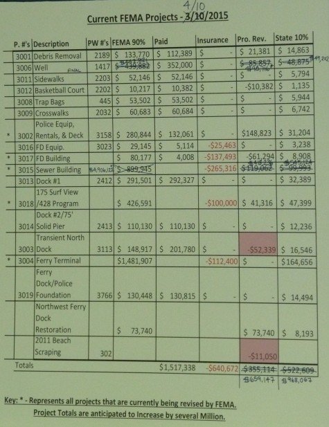 CURRENT FEMA PROJECTS presentation board displayed at the April 11 Hearing.