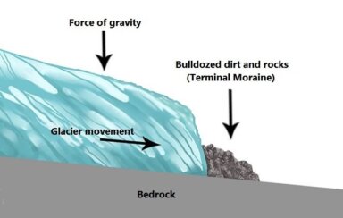 Glacial-Moraine-Diagram-Credit-Bob-Anderson